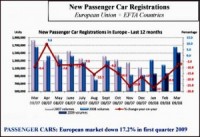 Jaunu automašīnu realizācija martā – Latvijai sliktākais autotirgus ES