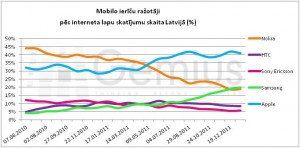 "Samsung" apsteidz "Nokia" pēc internetā veikto lapu skatījumu skaita