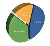 Mobilo telefonu tirgus balstās uz trīs vaļiem - Nokia, Samsung un Apple