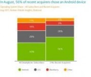 Android sācis dominēt viedtelefonu OS vidū
